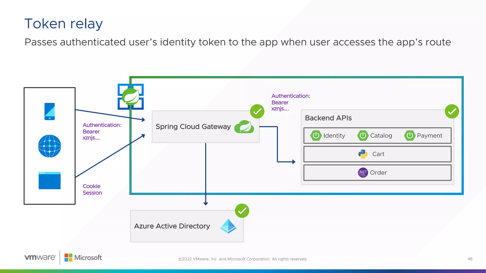 Passes authenticated user’s identity token to the app when user accesses the app’s route
Token relay
46
©2022 VMware, Inc. and Microsoft Corporation. All rights reserved.
Cookie
Session
Authentication:
Bearer
xznjs….
Authentication:
Bearer
xznjs….
Azure Active Directory
Backend APIs
Order
Cart
Spring Cloud Gateway
Identity Catalog Payment
 