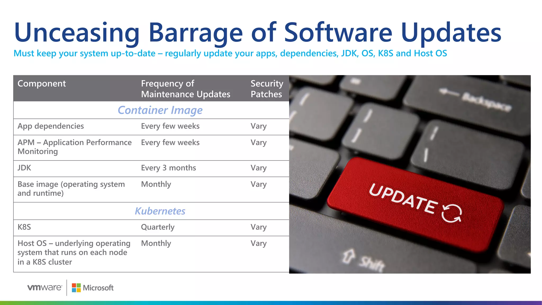 Component Frequency of
Maintenance Updates
Security
Patches
Container Image
App dependencies Every few weeks Vary
APM – Application Performance
Monitoring
Every few weeks Vary
JDK Every 3 months Vary
Base image (operating system
and runtime)
Monthly Vary
Kubernetes
K8S Quarterly Vary
Host OS – underlying operating
system that runs on each node
in a K8S cluster
Monthly Vary
Unceasing Barrage of Software Updates
Must keep your system up-to-date – regularly update your apps, dependencies, JDK, OS, K8S and Host OS
 