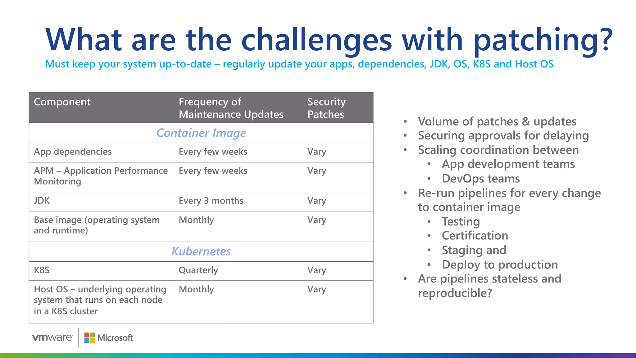 Component Frequency of
Maintenance Updates
Security
Patches
Container Image
App dependencies Every few weeks Vary
APM – Application Performance
Monitoring
Every few weeks Vary
JDK Every 3 months Vary
Base image (operating system
and runtime)
Monthly Vary
Kubernetes
K8S Quarterly Vary
Host OS – underlying operating
system that runs on each node
in a K8S cluster
Monthly Vary
What are the challenges with patching?
Must keep your system up-to-date – regularly update your apps, dependencies, JDK, OS, K8S and Host OS
• Volume of patches & updates
• Securing approvals for delaying
• Scaling coordination between
• App development teams
• DevOps teams
• Re-run pipelines for every change
to container image
• Testing
• Certification
• Staging and
• Deploy to production
• Are pipelines stateless and
reproducible?
 