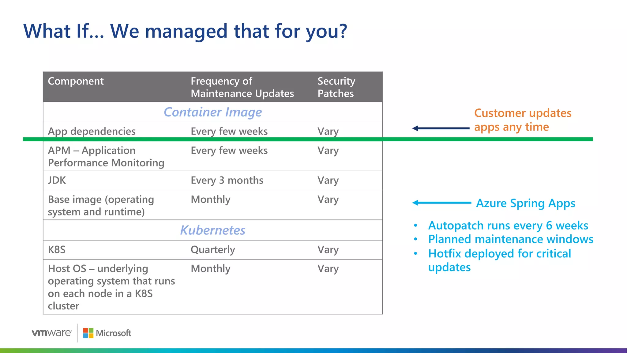 What If… We managed that for you?
Component Frequency of
Maintenance Updates
Security
Patches
Container Image
App dependencies Every few weeks Vary
APM – Application
Performance Monitoring
Every few weeks Vary
JDK Every 3 months Vary
Base image (operating
system and runtime)
Monthly Vary
Kubernetes
K8S Quarterly Vary
Host OS – underlying
operating system that runs
on each node in a K8S
cluster
Monthly Vary
Customer updates
apps any time
Azure Spring Apps
• Autopatch runs every 6 weeks
• Planned maintenance windows
• Hotfix deployed for critical
updates
 
