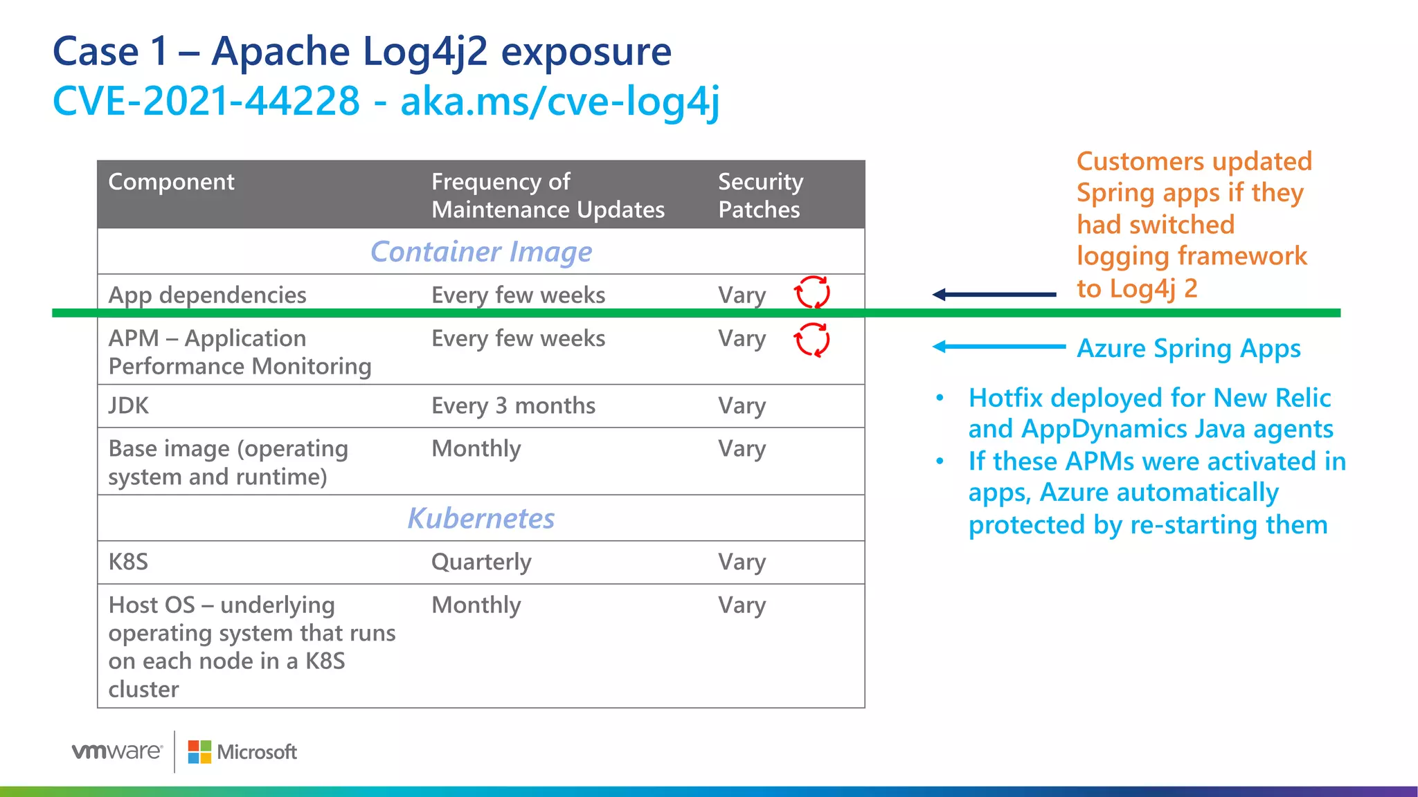 Case 1 – Apache Log4j2 exposure
CVE-2021-44228 - aka.ms/cve-log4j
Customers updated
Spring apps if they
had switched
logging framework
to Log4j 2
Azure Spring Apps
• Hotfix deployed for New Relic
and AppDynamics Java agents
• If these APMs were activated in
apps, Azure automatically
protected by re-starting them
Component Frequency of
Maintenance Updates
Security
Patches
Container Image
App dependencies Every few weeks Vary
APM – Application
Performance Monitoring
Every few weeks Vary
JDK Every 3 months Vary
Base image (operating
system and runtime)
Monthly Vary
Kubernetes
K8S Quarterly Vary
Host OS – underlying
operating system that runs
on each node in a K8S
cluster
Monthly Vary
 