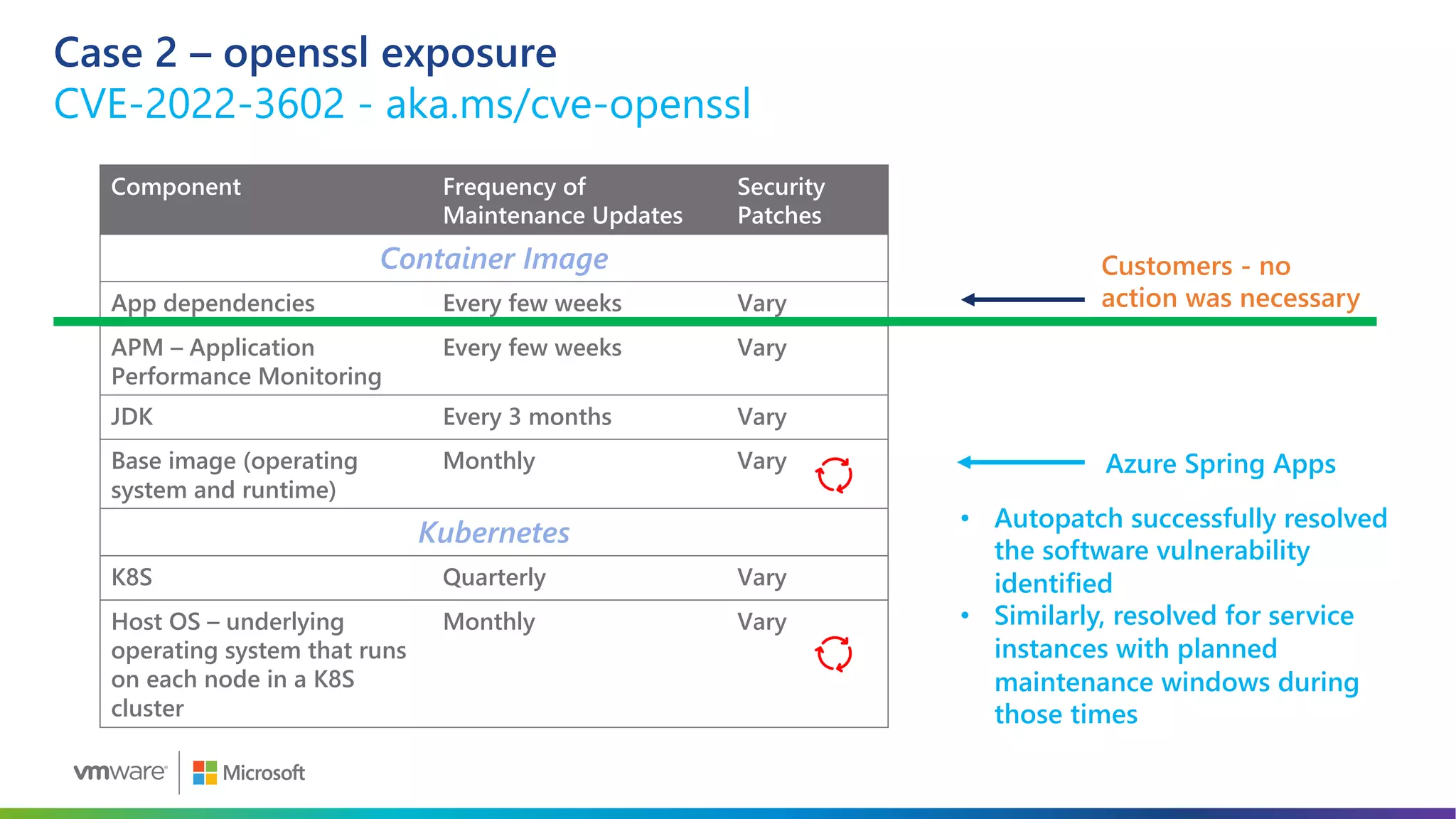 Case 2 – openssl exposure
CVE-2022-3602 - aka.ms/cve-openssl
Component Frequency of
Maintenance Updates
Security
Patches
Container Image
App dependencies Every few weeks Vary
APM – Application
Performance Monitoring
Every few weeks Vary
JDK Every 3 months Vary
Base image (operating
system and runtime)
Monthly Vary
Kubernetes
K8S Quarterly Vary
Host OS – underlying
operating system that runs
on each node in a K8S
cluster
Monthly Vary
Customers - no
action was necessary
Azure Spring Apps
• Autopatch successfully resolved
the software vulnerability
identified
• Similarly, resolved for service
instances with planned
maintenance windows during
those times
 