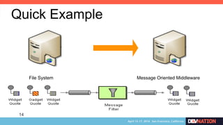 14
Quick Example
File System Message Oriented Middleware
 
