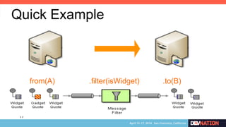 17
Quick Example
from(A) .to(B).filter(isWidget)
 
