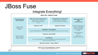 30
JBoss Fuse
Integrate Everything!
 