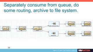 Separately consume from queue, do
some routing, archive to file system.
39
 
