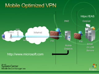 DMZ WWAN Corpnet Internet FW FW Email  Or LOB Servers Mobile Gateway WIFI NAT https://EAS http://www.microsoft.com 