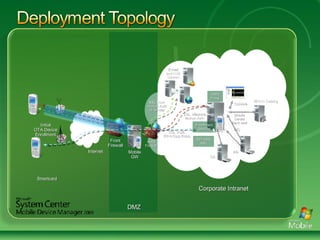 Smartcard Internet DMZ Corporate Intranet Front Firewall Initial OTA Device Enrollment Mobile GW Back Firewall SSL  Auth (PIN+Corp Root) SSL  Machine Mutual Auth E-mail and LOB Servers SSL User- mutual Auth or Similar Console Mobile Server Back-end R/O AD WSUS Catalog Self Help Site Enrollment Service OMA Proxy CA Mobile VPN 