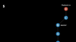 master
feature-a
$
A
B
C
D
 