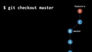 master
feature-a
$ git checkout master
A
B
C
D
 