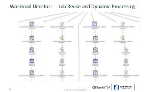 Workload Director: Job Reuse and Dynamic Processing 
11 © 2014 CA. © 2014 CA. ALL RIGH TASL LR RESIGEHRVTSE DR.E SERVED. 
 