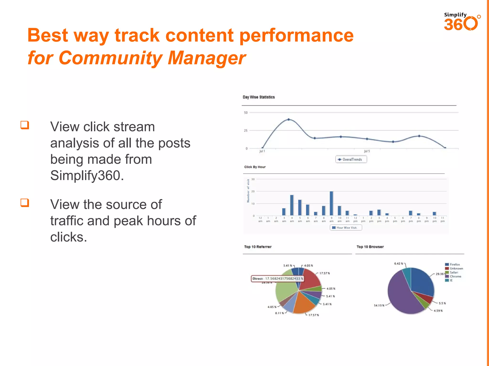 Best way track content performance
for Community Manager



View click stream
analysis of all the posts
being made from
Simplify360.



View the source of traffic
and peak hours of
clicks.

 