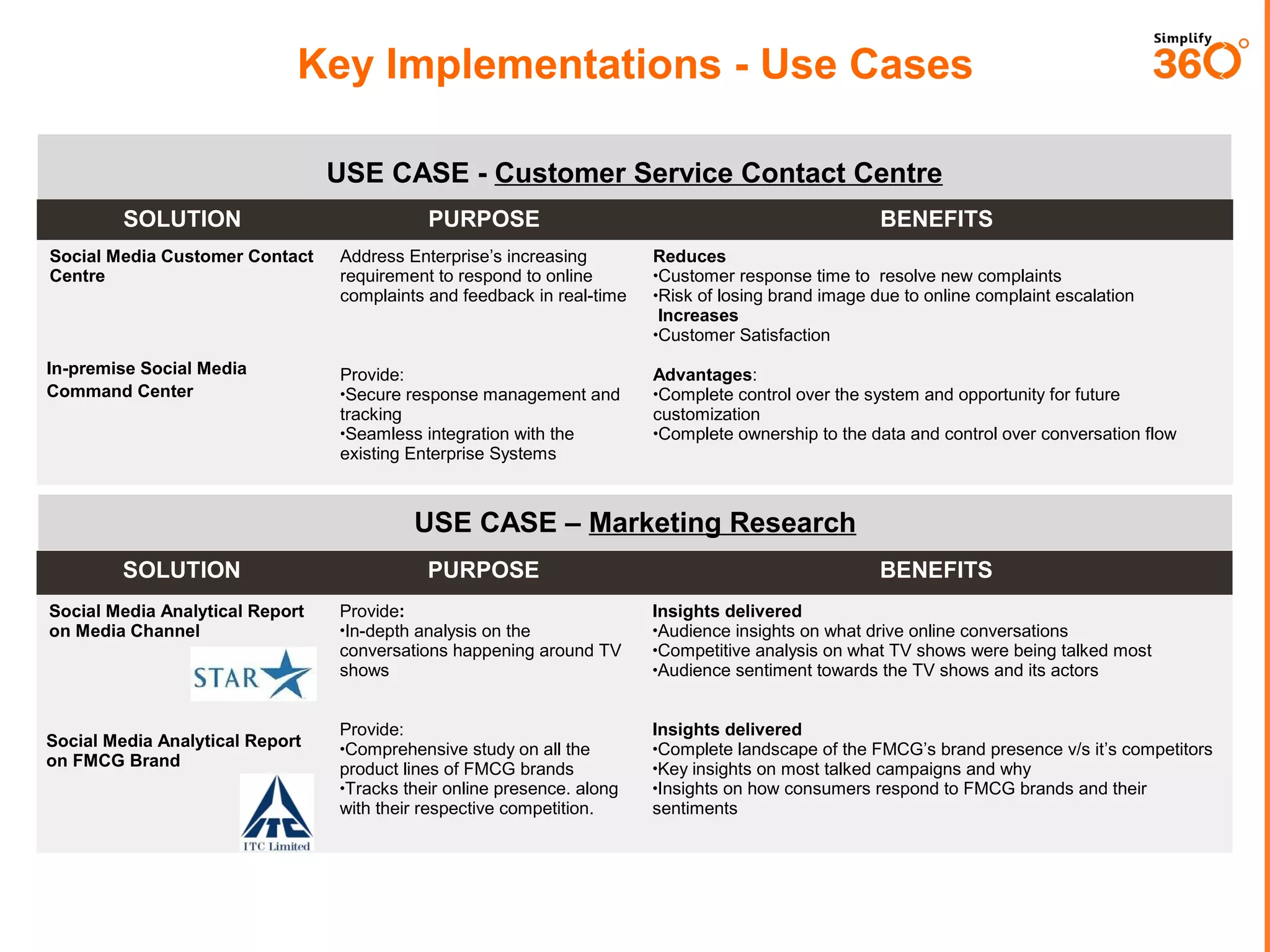 Key Implementations - Use Cases
USE CASE - Customer Service Contact Centre
SOLUTION

PURPOSE

BENEFITS

Social Media Customer Contact
Centre

Address Enterprise’s increasing
requirement to respond to online
complaints and feedback in real-time

Reduces
•Customer response time to resolve new complaints
•Risk of losing brand image due to online complaint escalation
Increases
•Customer Satisfaction

In-premise Social Media
Command Center

Provide:
•Secure response management and
tracking
•Seamless integration with the
existing Enterprise Systems

Advantages:
•Complete control over the system and opportunity for future
customization
•Complete ownership to the data and control over conversation flow

USE CASE – Marketing Research
SOLUTION

PURPOSE

Social Media Analytical Report
on Media Channel

Provide:
•In-depth analysis on the
conversations happening around TV
shows

Insights delivered
•Audience insights on what drive online conversations
•Competitive analysis on what TV shows were being talked most
•Audience sentiment towards the TV shows and its actors

Provide:
•Comprehensive study on all the
product lines of FMCG brands
•Tracks their online presence. along
with their respective competition.

Insights delivered
•Complete landscape of the FMCG’s brand presence v/s it’s competitors
•Key insights on most talked campaigns and why
•Insights on how consumers respond to FMCG brands and their
sentiments

Social Media Analytical Report
on FMCG Brand

BENEFITS

 