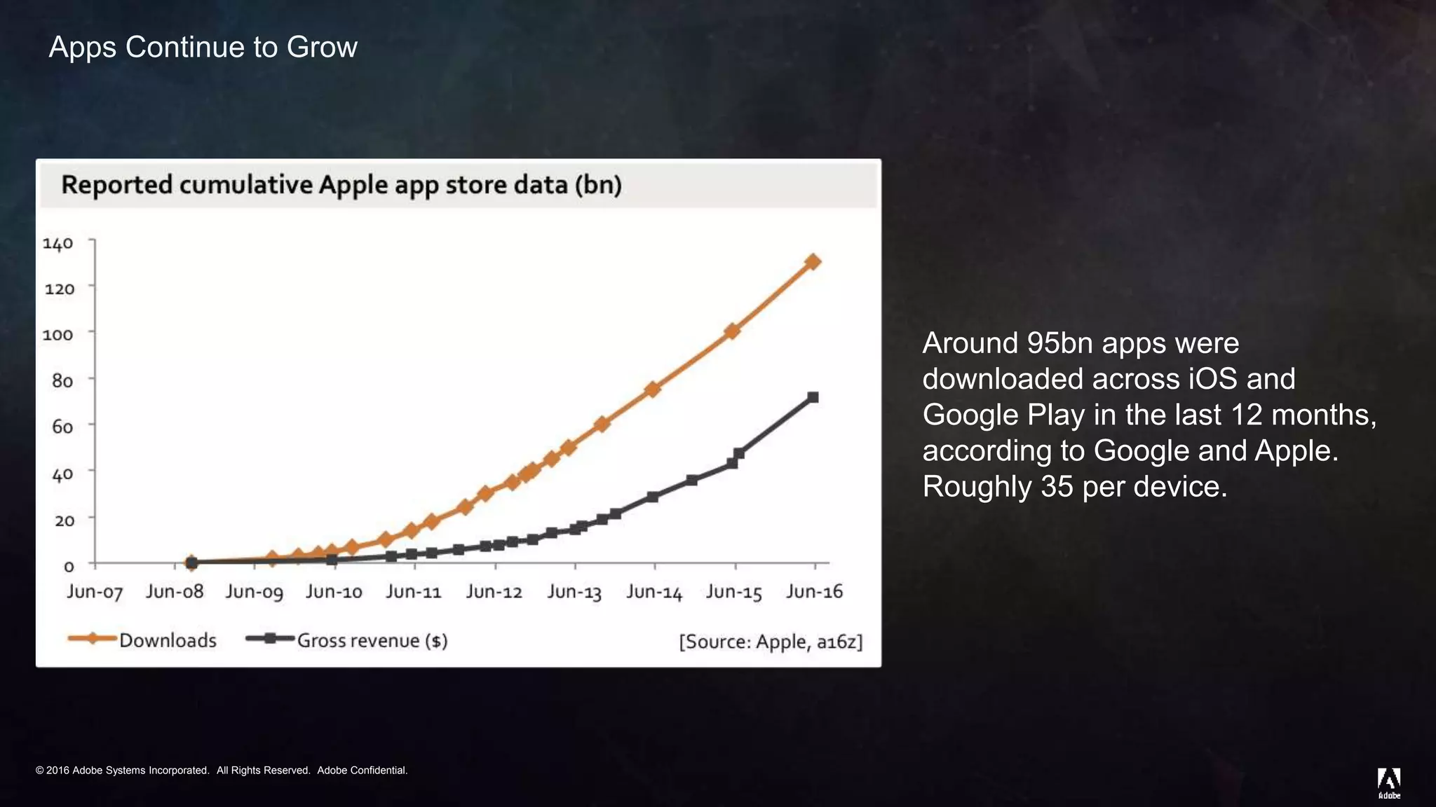 © 2016 Adobe Systems Incorporated. All Rights Reserved. Adobe Confidential.© 2016 Adobe Systems Incorporated. All Rights Reserved. Adobe Confidential.
Apps Continue to Grow
Around 95bn apps were
downloaded across iOS and
Google Play in the last 12 months,
according to Google and Apple.
Roughly 35 per device.
 