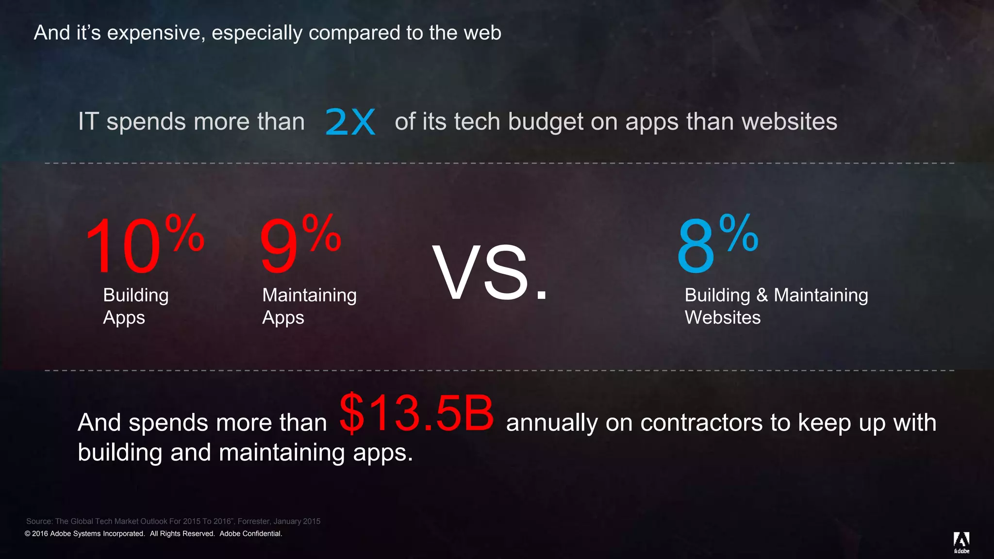 © 2016 Adobe Systems Incorporated. All Rights Reserved. Adobe Confidential.© 2016 Adobe Systems Incorporated. All Rights Reserved. Adobe Confidential.
And it’s expensive, especially compared to the web
$13.5B
10% 9%
Building & Maintaining
Websites
8%
2xIT spends more than of its tech budget on apps than websites
VS.
And spends more than annually on contractors to keep up with
building and maintaining apps.
Source: The Global Tech Market Outlook For 2015 To 2016”, Forrester, January 2015
Building
Apps
Maintaining
Apps
 