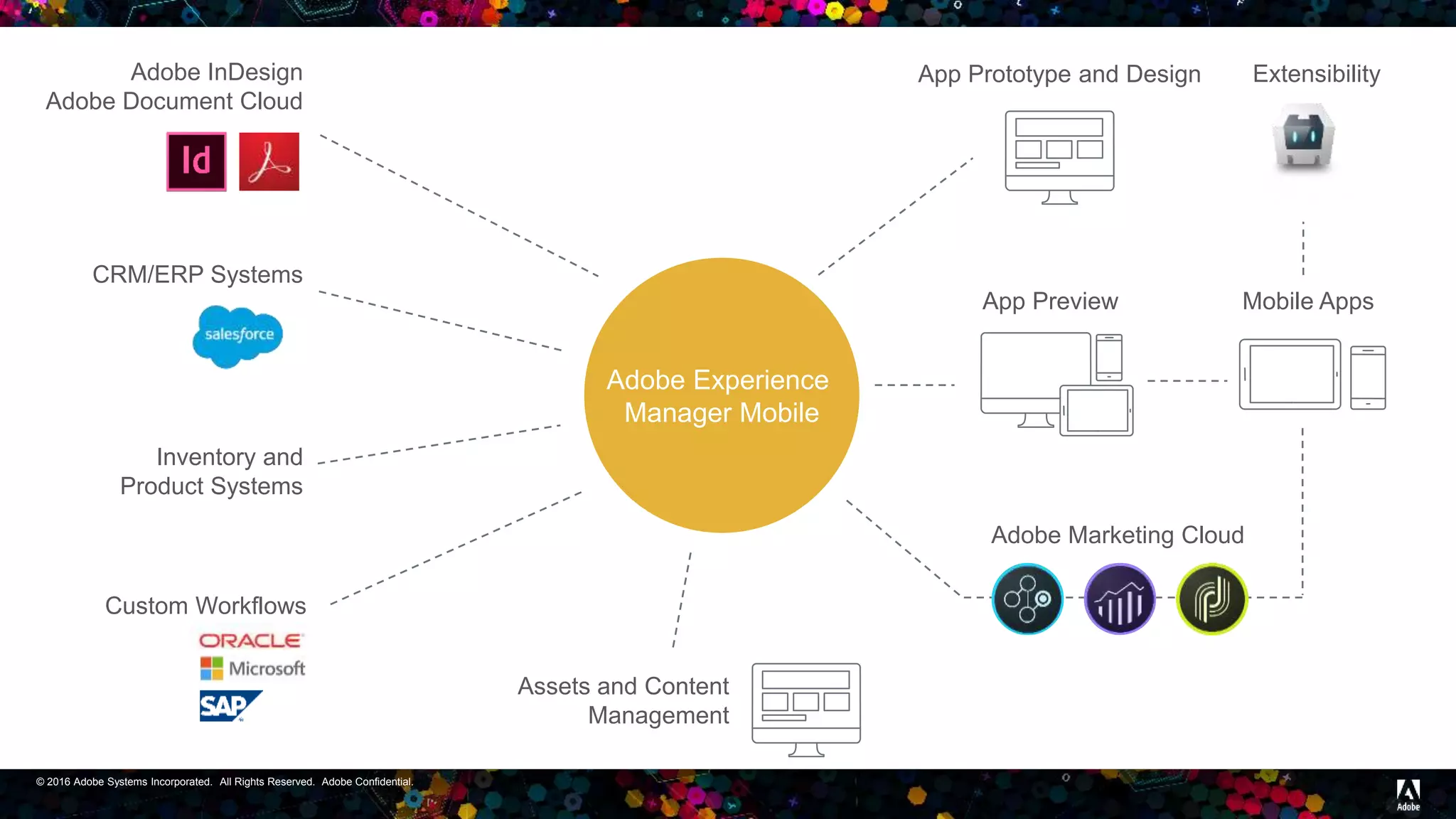 © 2016 Adobe Systems Incorporated. All Rights Reserved. Adobe Confidential.
Adobe InDesign
Adobe Document Cloud
Inventory and
Product Systems
CRM/ERP Systems
Custom Workflows
Mobile Apps
Adobe Marketing Cloud
Assets and Content
Management
App Preview
App Prototype and Design Extensibility
Adobe Experience
Manager Mobile
 