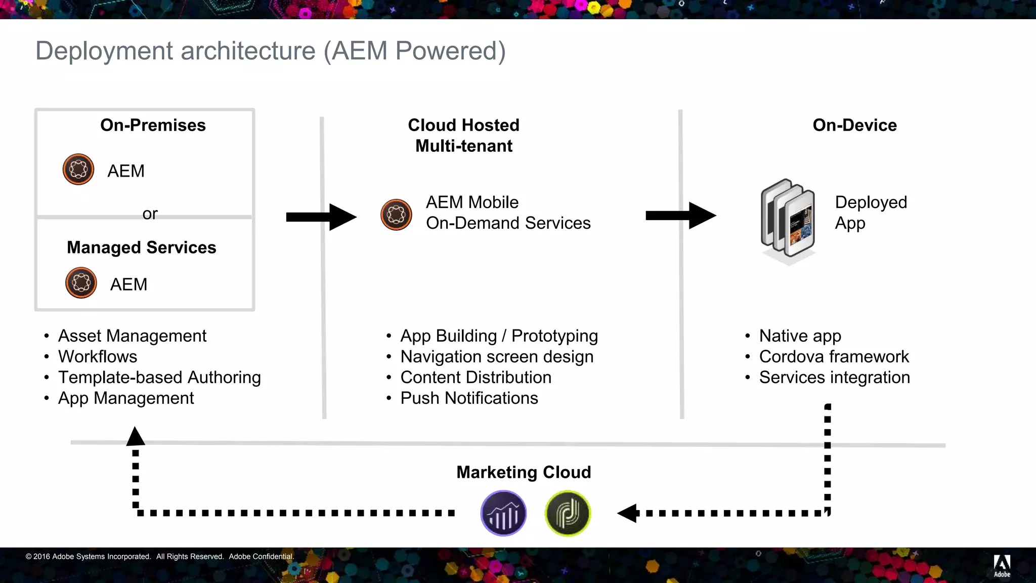 © 2016 Adobe Systems Incorporated. All Rights Reserved. Adobe Confidential.
Deployment architecture (AEM Powered)
On-Premises
• Asset Management
• Workflows
• Template-based Authoring
• App Management
AEM
Managed Services
AEM
AEM Mobile
On-Demand Services
Cloud Hosted
Multi-tenant
• App Building / Prototyping
• Navigation screen design
• Content Distribution
• Push Notifications
On-Device
Deployed
App
• Native app
• Cordova framework
• Services integration
Marketing Cloud
or
 