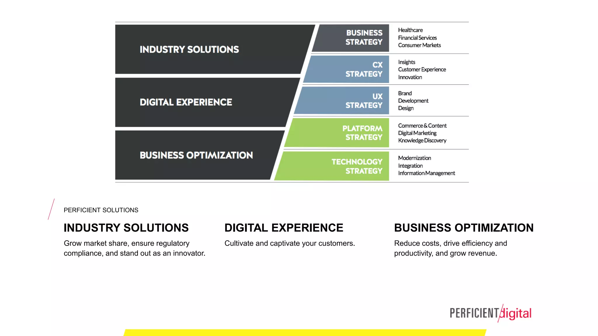 PERFICIENT SOLUTIONS
INDUSTRY SOLUTIONS
Grow market share, ensure regulatory
compliance, and stand out as an innovator.
DIGITAL EXPERIENCE
Cultivate and captivate your customers.
BUSINESS OPTIMIZATION
Reduce costs, drive efficiency and
productivity, and grow revenue.
 