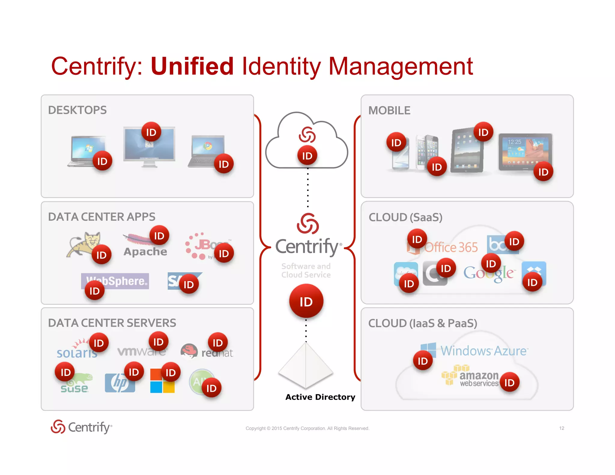 Copyright © 2015 Centrify Corporation. All Rights Reserved. 12
Active Directory
ID	
  
Centrify: Unified Identity Management
CLOUD	
  (IaaS	
  &	
  PaaS)	
  
CLOUD	
  (SaaS)	
  
MOBILE	
  
DATA	
  CENTER	
  SERVERS	
  
DATA	
  CENTER	
  APPS	
  
by Red Hat
DESKTOPS	
  
ID	
  
ID	
  
ID	
  
ID	
  
ID	
  
ID	
  
ID	
  
ID	
  
ID	
  ID	
  
ID	
  
ID	
  
ID	
  ID	
  
ID	
  
ID	
  
ID	
  
ID	
  
ID	
  
	
  ID	
  
ID	
  
ID	
  
Software	
  and	
  
Cloud	
  Service	
  
ID	
  
ID	
  
ID	
  ID	
  
ID	
  
ID	
  
 
