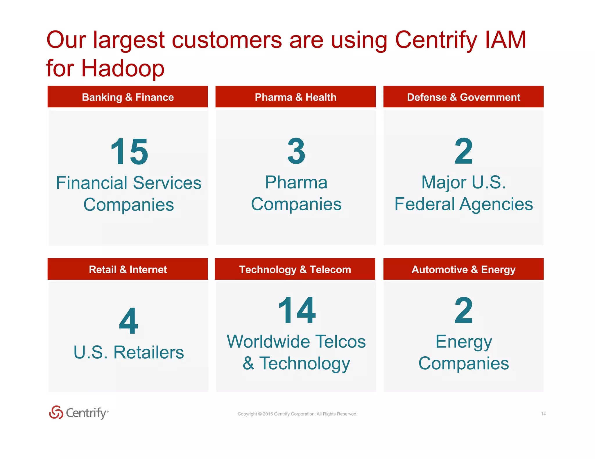 Copyright © 2015 Centrify Corporation. All Rights Reserved. 14
Automotive & EnergyTechnology & TelecomRetail & Internet
Banking & Finance Pharma & Health Defense & Government
Our largest customers are using Centrify IAM
for Hadoop
3
Pharma
Companies
2
Energy
Companies
14
Worldwide Telcos
& Technology
4
U.S. Retailers
2
Major U.S.
Federal Agencies
15
Financial Services
Companies
 