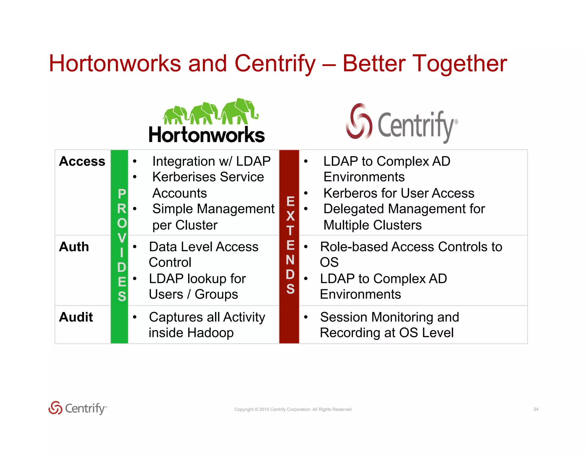 Copyright © 2015 Centrify Corporation. All Rights Reserved. 24
Hortonworks and Centrify – Better Together
Access
P
R
O
V
I
D
E
S
•  Integration w/ LDAP
•  Kerberises Service
Accounts
•  Simple Management
per Cluster
E
X
T
E
N
D
S
•  LDAP to Complex AD
Environments
•  Kerberos for User Access
•  Delegated Management for
Multiple Clusters
Auth •  Data Level Access
Control
•  LDAP lookup for
Users / Groups
•  Role-based Access Controls to
OS
•  LDAP to Complex AD
Environments
Audit •  Captures all Activity
inside Hadoop
•  Session Monitoring and
Recording at OS Level
 