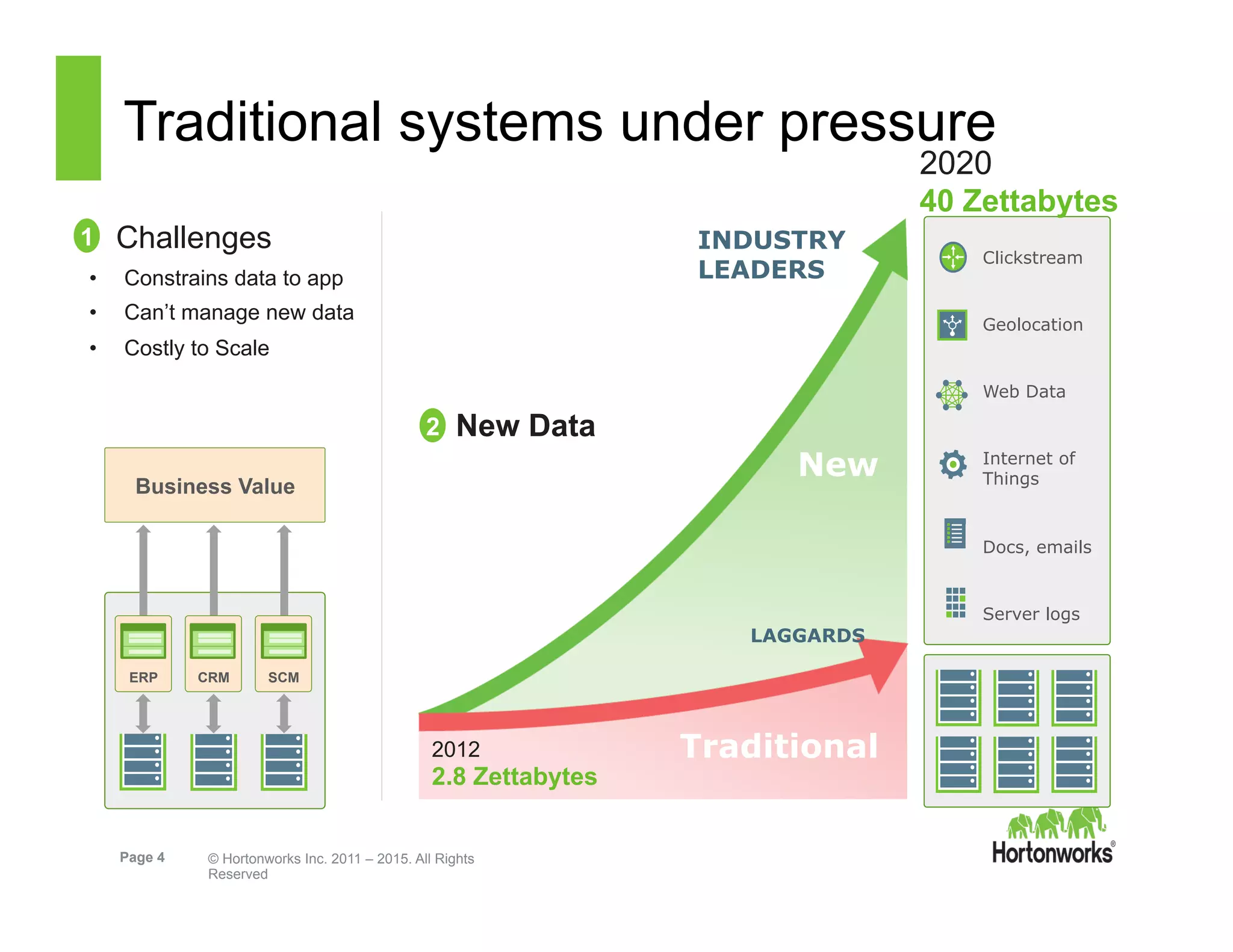 Page 4 © Hortonworks Inc. 2011 – 2015. All Rights
Reserved
Traditional systems under pressure
Challenges
•  Constrains data to app
•  Can’t manage new data
•  Costly to Scale
Clickstream
Geolocation
Web Data
Internet of
Things
Docs, emails
Server logs
2012
2.8 Zettabytes
2020
40 Zettabytes
LAGGARDS
INDUSTRY
LEADERS
1
2 New Data
Business Value
ERP CRM SCM
New
Traditional
 