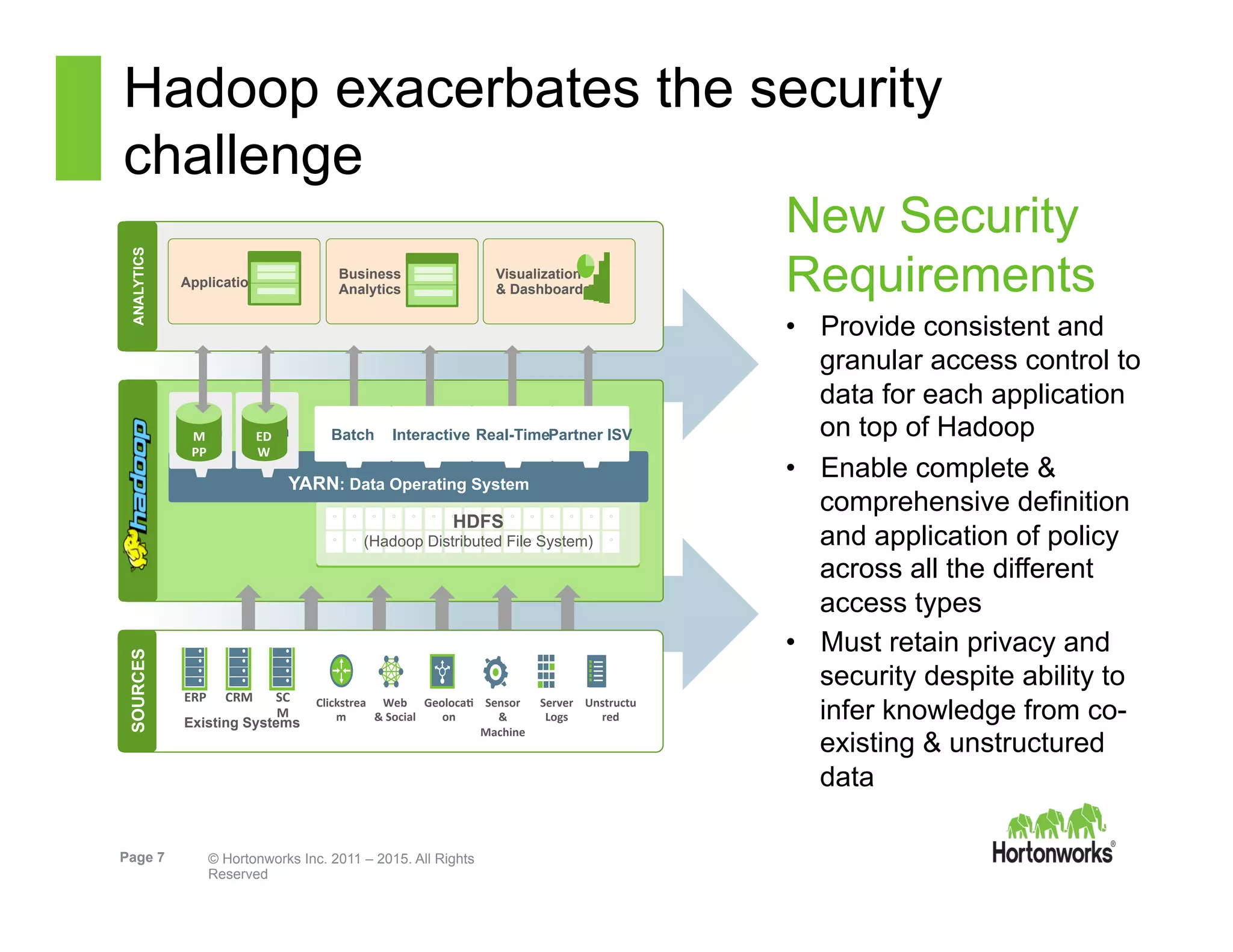 Page 7 © Hortonworks Inc. 2011 – 2015. All Rights
Reserved
Hadoop exacerbates the security
challenge
New Security
Requirements
•  Provide consistent and
granular access control to
data for each application
on top of Hadoop
•  Enable complete &
comprehensive definition
and application of policy
across all the different
access types
•  Must retain privacy and
security despite ability to
infer knowledge from co-
existing & unstructured
data
ANALYTICS
Data
Marts
Business
Analytics
Visualization
& Dashboards
ANALYTICS
Applications
Business
Analytics
Visualization
& Dashboards
°
°
°
°
°
°
°
°
°
°
°
°
°
°
°
°
°
°
°
°
°
°
°
°
°
°
°
°
°
°
HDFS
(Hadoop Distributed File System)
YARN: Data Operating System
Interactive Real-TimeBatch Partner ISVBatch BatchM
PP	
  
ED
W	
  
Clickstrea
m	
  
Web	
  	
  
&	
  Social	
  
Geoloca7
on	
  
Sensor	
  	
  
&	
  
Machine	
  
Server	
  	
  
Logs	
  
Unstructu
red	
  
SOURCES
Existing Systems
ERP	
   CRM	
   SC
M	
  
 