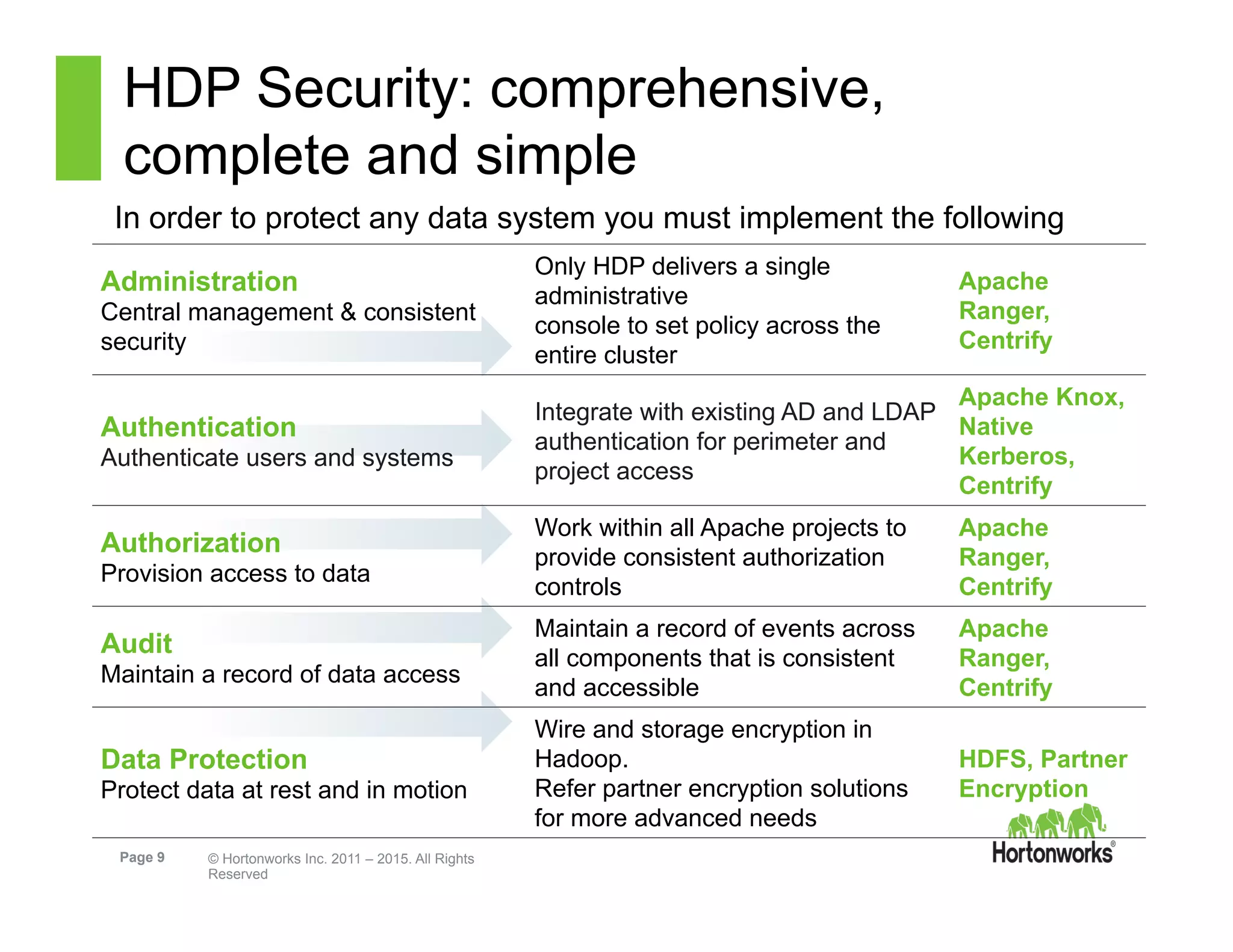 Page 9 © Hortonworks Inc. 2011 – 2015. All Rights
Reserved
HDP Security: comprehensive,
complete and simple
In order to protect any data system you must implement the following
Administration
Central management & consistent
security
Only HDP delivers a single
administrative
console to set policy across the
entire cluster
Apache
Ranger,
Centrify
Authentication
Authenticate users and systems
Integrate with existing AD and LDAP
authentication for perimeter and
project access
Apache Knox,
Native
Kerberos,
Centrify
Authorization
Provision access to data
Work within all Apache projects to
provide consistent authorization
controls
Apache
Ranger,
Centrify
Audit
Maintain a record of data access
Maintain a record of events across
all components that is consistent
and accessible
Apache
Ranger,
Centrify
Data Protection
Protect data at rest and in motion
Wire and storage encryption in
Hadoop.
Refer partner encryption solutions
for more advanced needs
HDFS, Partner
Encryption
 