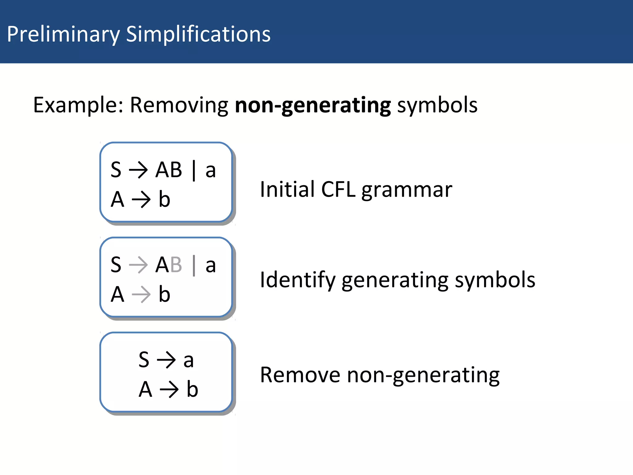 Preliminary Simplifications
11May 27, 2009
Example: Removing non-generating symbols
S → AB | a
A → b
S → AB | a
A → b Initial CFL grammar
S → AB | a
A → b
S → AB | a
A → b
Identify generating symbols
S → a
A → b
S → a
A → b
Remove non-generating
 