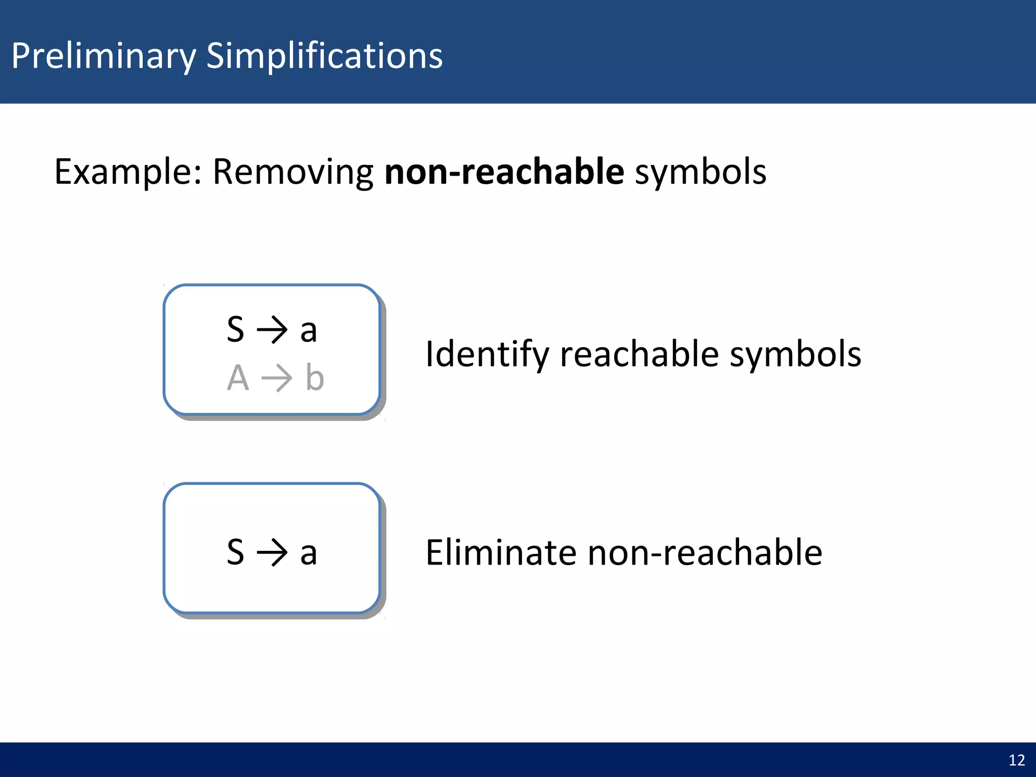 Preliminary Simplifications
12
Example: Removing non-reachable symbols
S → aS → a Eliminate non-reachable
S → a
A → b
S → a
A → b
Identify reachable symbols
 