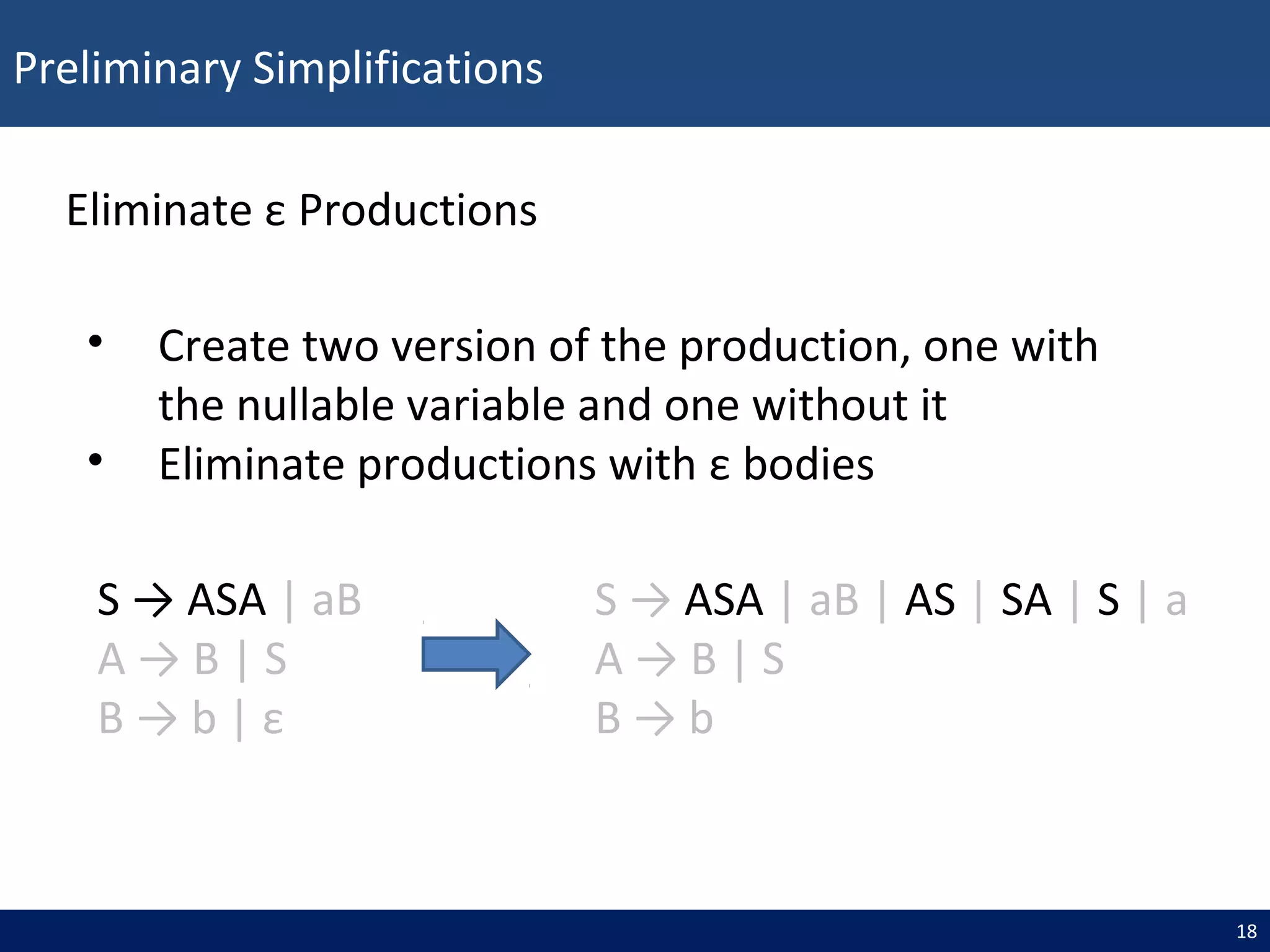 Preliminary Simplifications
18
• Create two version of the production, one with
the nullable variable and one without it
• Eliminate productions with ε bodies
S → ASA | aB
A → B | S
B → b | ε
S → ASA | aB | AS | SA | S | a
A → B | S
B → b
Eliminate ε Productions
 