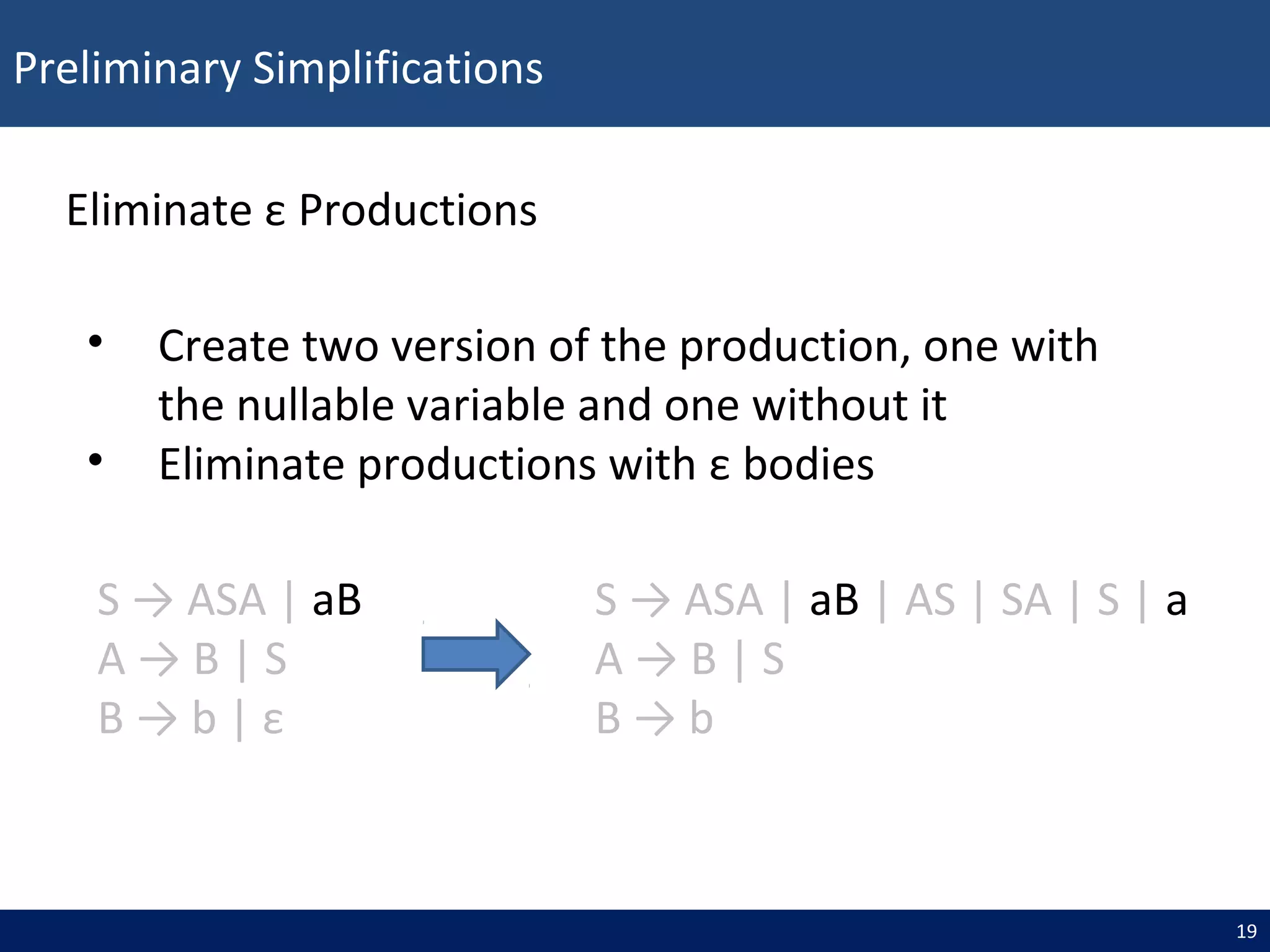 Preliminary Simplifications
19
• Create two version of the production, one with
the nullable variable and one without it
• Eliminate productions with ε bodies
S → ASA | aB
A → B | S
B → b | ε
S → ASA | aB | AS | SA | S | a
A → B | S
B → b
Eliminate ε Productions
 