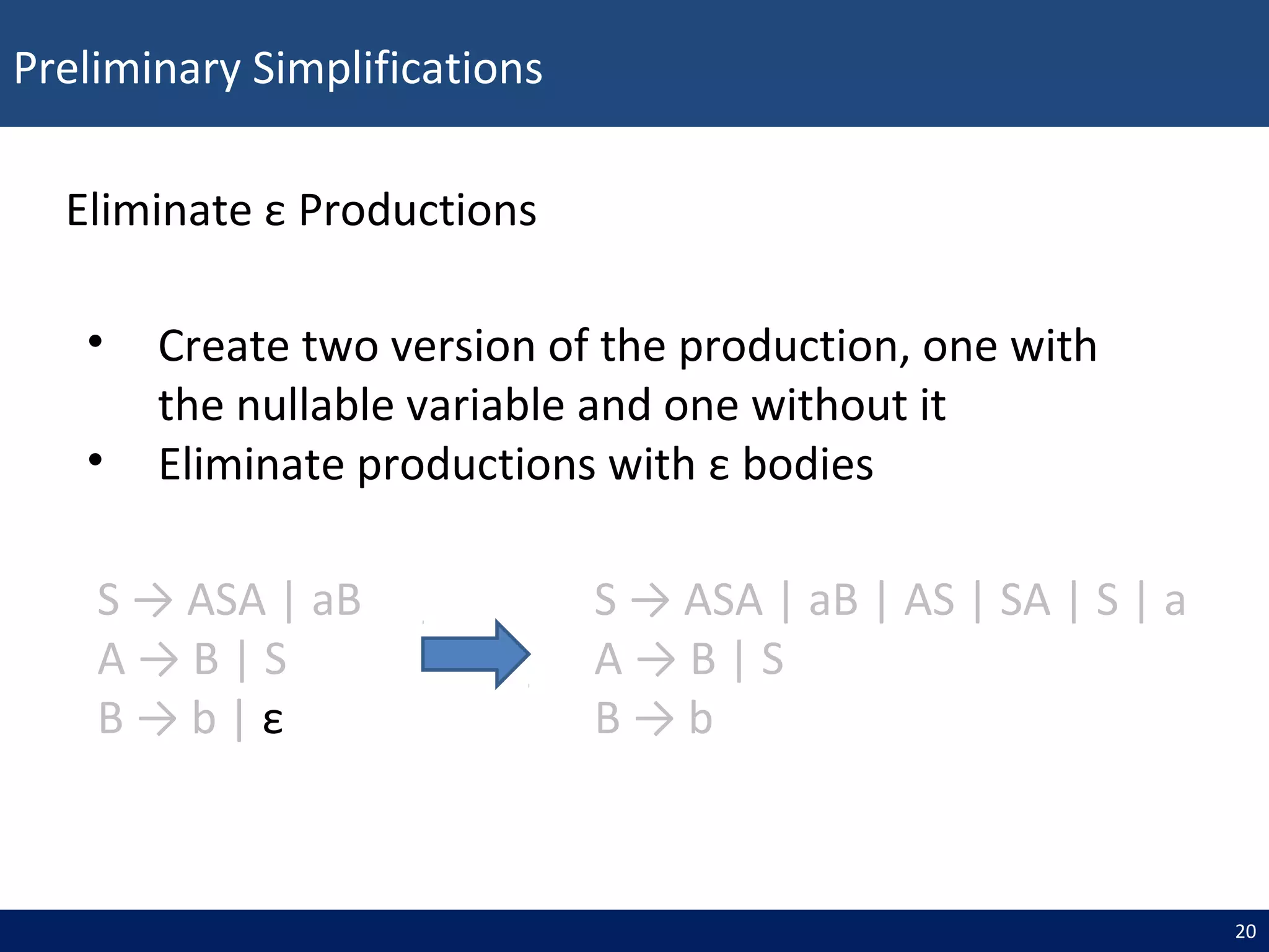 Preliminary Simplifications
20
• Create two version of the production, one with
the nullable variable and one without it
• Eliminate productions with ε bodies
S → ASA | aB
A → B | S
B → b | ε
S → ASA | aB | AS | SA | S | a
A → B | S
B → b
Eliminate ε Productions
 