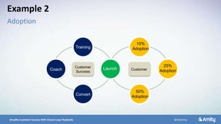 5/10/2016 10Simplify Customer Success With Closed-Loop Playbooks @GetAmity
Customer
Success
CustomerLaunch
Convert
Coach
Training
10%
Adoption
25%
Adoption
50%
Adoption
Example 2
Adoption
 