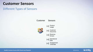 5/10/2016 13Simplify Customer Success With Closed-Loop Playbooks @GetAmity
Customer Sensors
Product
Usage
Customer
Outcomes
Revenue
Drivers
Operational
Data
Customer Sensors
Different Types of Sensors
Engagement
Channels
 