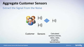 5/10/2016 14Simplify Customer Success With Closed-Loop Playbooks @GetAmity
Customer Sensors Calculated
sensors (trends,
ratios, rates,
progress,
benchmarks)
Aggregate Customer Sensors
Extract the Signal From the Noise
 