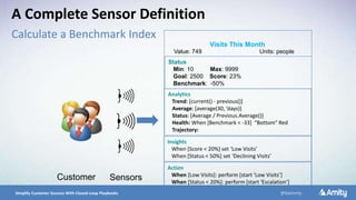 5/10/2016 16Simplify Customer Success With Closed-Loop Playbooks @GetAmity
Customer Sensors
Visits This Month
Value: 749
Status
Min: 10 Max: 9999
Goal: 2500 Score: 23%
Benchmark: -50%
Analytics
Trend: [current() - previous()]
Average: [average(30, ‘days)]
Status: [Average / Previous.Average()]
Health: When [Benchmark < -33] “Bottom” Red
Trajectory:
Insights
When [Score < 20%] set ‘Low Visits’
When [Status < 50%] set ‘Declining Visits’
Action
When [Low Visits]: perform [start ‘Low Visits’]
When [Status < 20%]: perform [start ‘Escalation’]
Units: people
A Complete Sensor Definition
Calculate a Benchmark Index
 