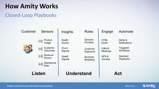 5/10/2016 18Simplify Customer Success With Closed-Loop Playbooks @GetAmity
Act
Automate
Alerts &
Notifications
Triggered
Workflows
Standard
Playbooks
Engage
HTML
Email
Calls &
Meetings
NPS &
Surveys
Understand
Insights
Health
Scores
Churn
Signals
Upsell
Signals
Rules
Dynamic
Priorities
Customer
Segments
Business
Modelling
Customer
Listen
Sensors
Product
Usage
Customer
Outcomes
Revenue
Drivers
Operational
Data
How Amity Works
Closed-Loop Playbooks
 