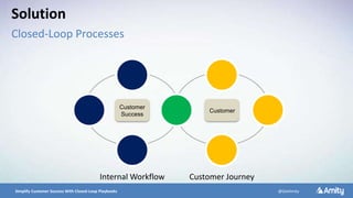 5/10/2016 8Simplify Customer Success With Closed-Loop Playbooks @GetAmity
Customer
Customer
Success
Internal Workflow Customer Journey
Solution
Closed-Loop Processes
 