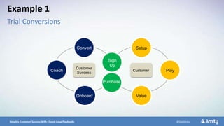5/10/2016 9Simplify Customer Success With Closed-Loop Playbooks @GetAmity
Customer
Success
Customer
Sign
Up
Onboard
Coach
Convert Setup
Play
Value
Purchase
Example 1
Trial Conversions
 