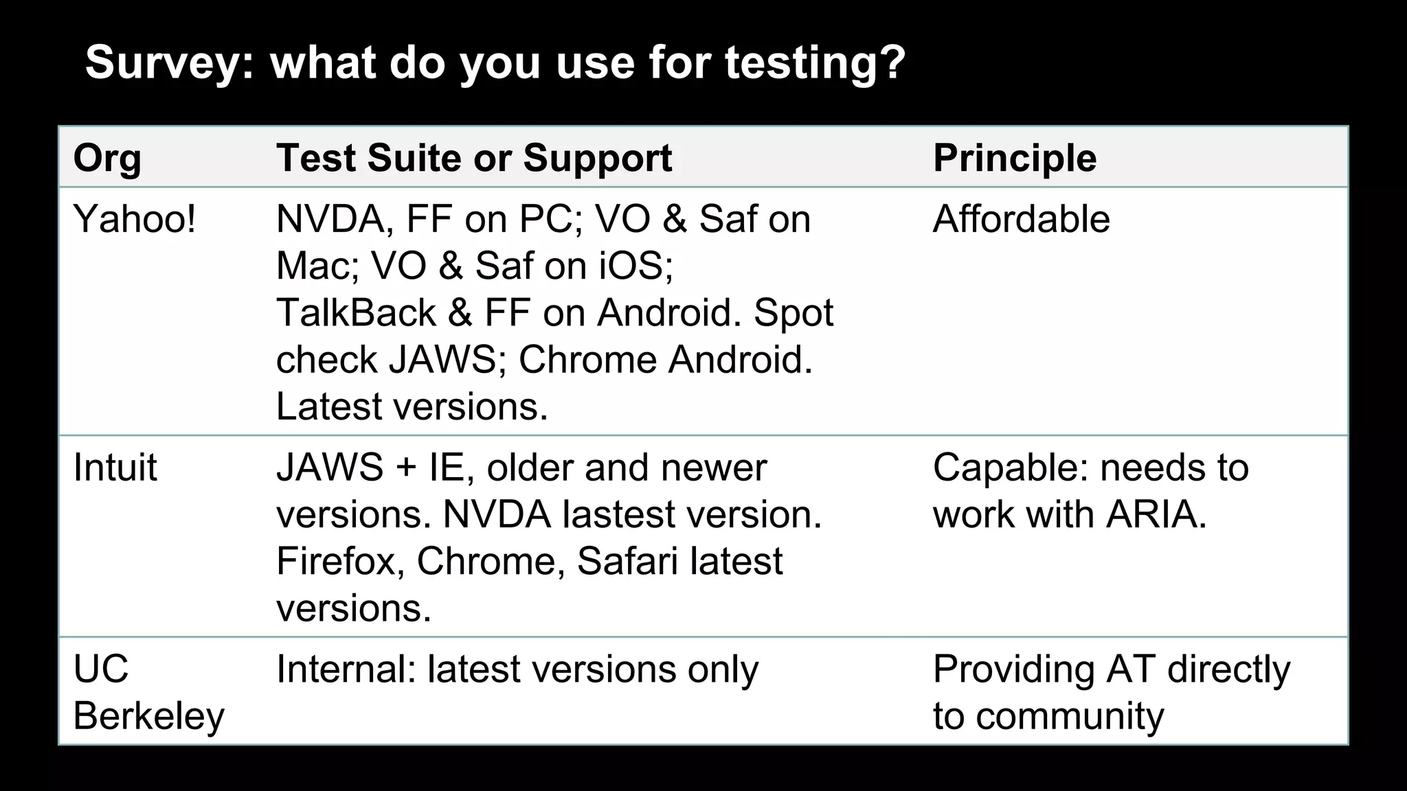 Survey: what do you use for testing?
Org Test Suite or Support Principle
Yahoo! NVDA, FF on PC; VO & Saf on
Mac; VO & Saf on iOS;
TalkBack & FF on Android. Spot
check JAWS; Chrome Android.
Latest versions.
Affordable
Intuit JAWS + IE, older and newer
versions. NVDA lastest version.
Firefox, Chrome, Safari latest
versions.
Capable: needs to
work with ARIA.
UC
Berkeley
Internal: latest versions only Providing AT directly
to community
 