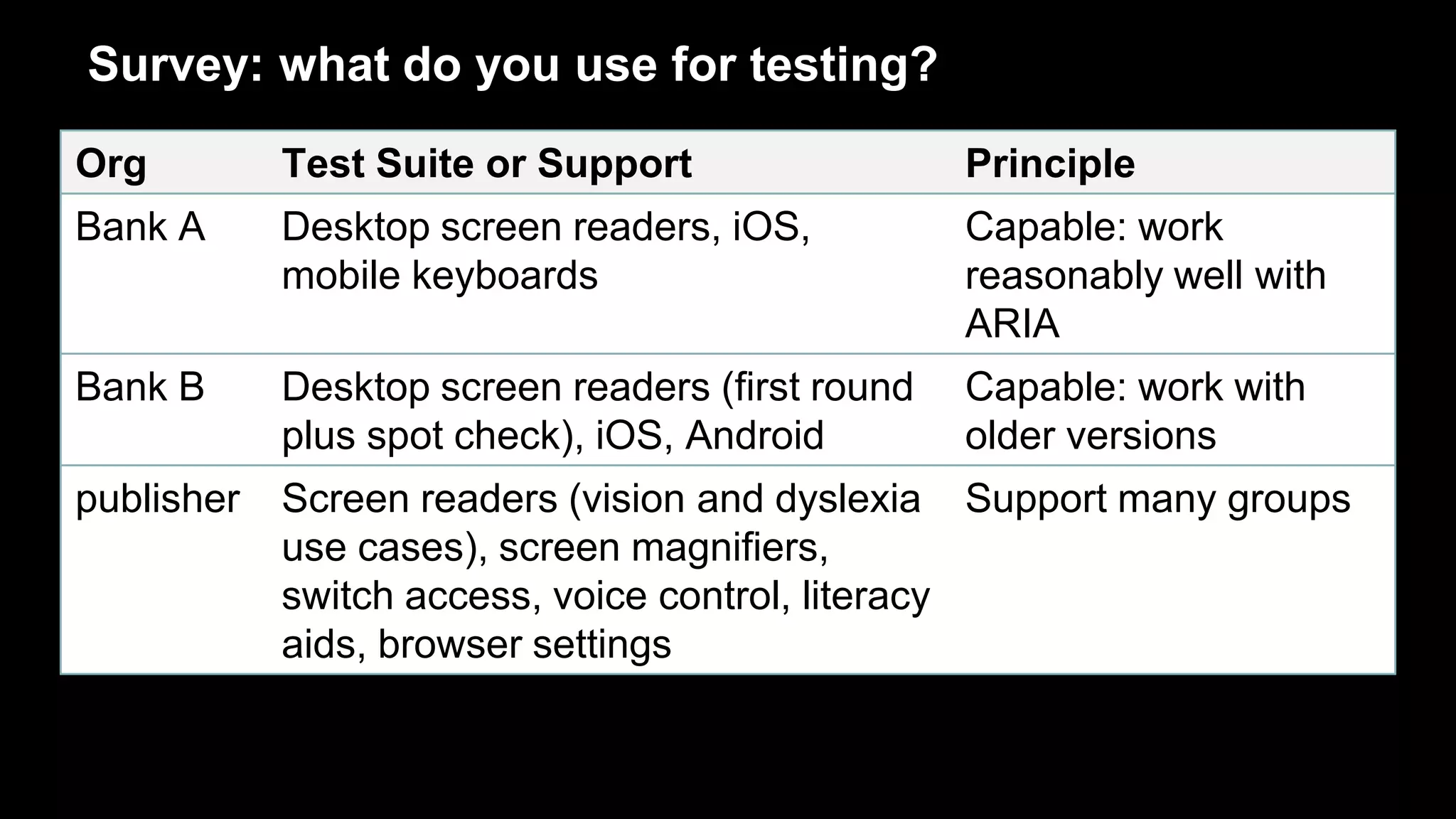 Survey: what do you use for testing?
Org Test Suite or Support Principle
Bank A Desktop screen readers, iOS,
mobile keyboards
Capable: work
reasonably well with
ARIA
Bank B Desktop screen readers (first round
plus spot check), iOS, Android
Capable: work with
older versions
publisher Screen readers (vision and dyslexia
use cases), screen magnifiers,
switch access, voice control, literacy
aids, browser settings
Support many groups
 