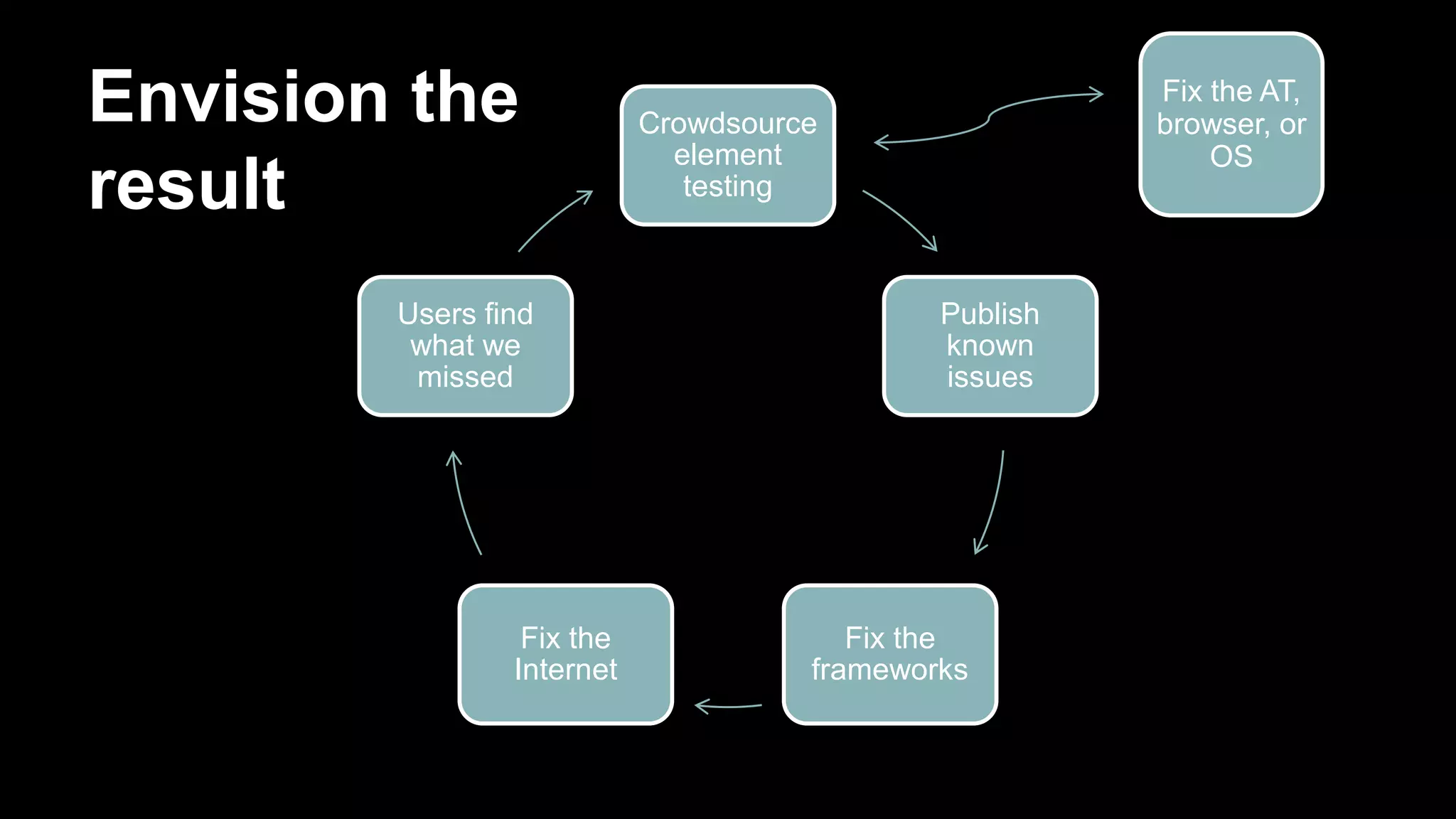 Envision the
result
Crowdsource
element
testing
Publish
known
issues
Fix the
frameworks
Fix the
Internet
Users find
what we
missed
Fix the AT,
browser, or
OS
 