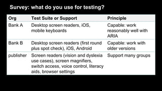 Survey: what do you use for testing?
Org Test Suite or Support Principle
Bank A Desktop screen readers, iOS,
mobile keyboa...