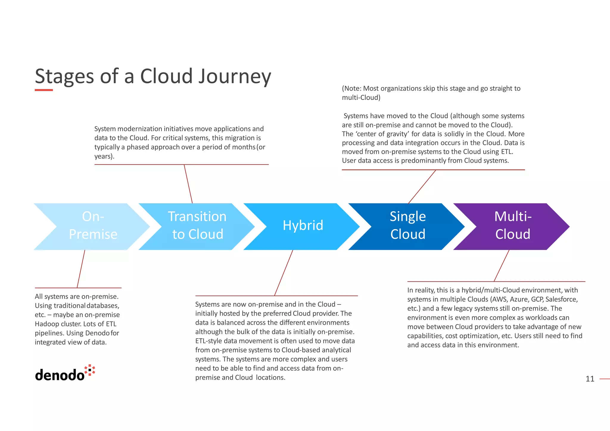 11
Stages of a Cloud Journey
All systems are on-premise.
Using traditionaldatabases,
etc. – maybe an on-premise
Hadoop cluster. Lots of ETL
pipelines. Using Denodofor
integrated view of data.
Systems are now on-premise and in the Cloud –
initially hosted by the preferred Cloud provider. The
data is balanced across the different environments
although the bulk of the data is initially on-premise.
ETL-style data movement is often used to move data
from on-premise systems to Cloud-based analytical
systems. The systems are more complex and users
need to be able to find and access data from on-
premise and Cloud locations.
In reality, this is a hybrid/multi-Cloud environment, with
systems in multiple Clouds (AWS, Azure, GCP, Salesforce,
etc.) and a few legacy systems still on-premise. The
environment is even more complex as workloads can
move between Cloud providers to take advantage of new
capabilities, cost optimization, etc. Users still need to find
and access data in this environment.
System modernization initiatives move applications and
data to the Cloud. For critical systems, this migration is
typically a phased approach over a period of months(or
years).
On-
Premise
Transition
to Cloud
Hybrid
Single
Cloud
Multi-
Cloud
(Note: Most organizations skip this stage and go straight to
multi-Cloud)
Systems have moved to the Cloud (although some systems
are still on-premise and cannot be moved to the Cloud).
The ‘center of gravity’ for data is solidly in the Cloud. More
processing and data integration occurs in the Cloud. Data is
moved from on-premise systems to the Cloud using ETL.
User data access is predominantly from Cloud systems.
 