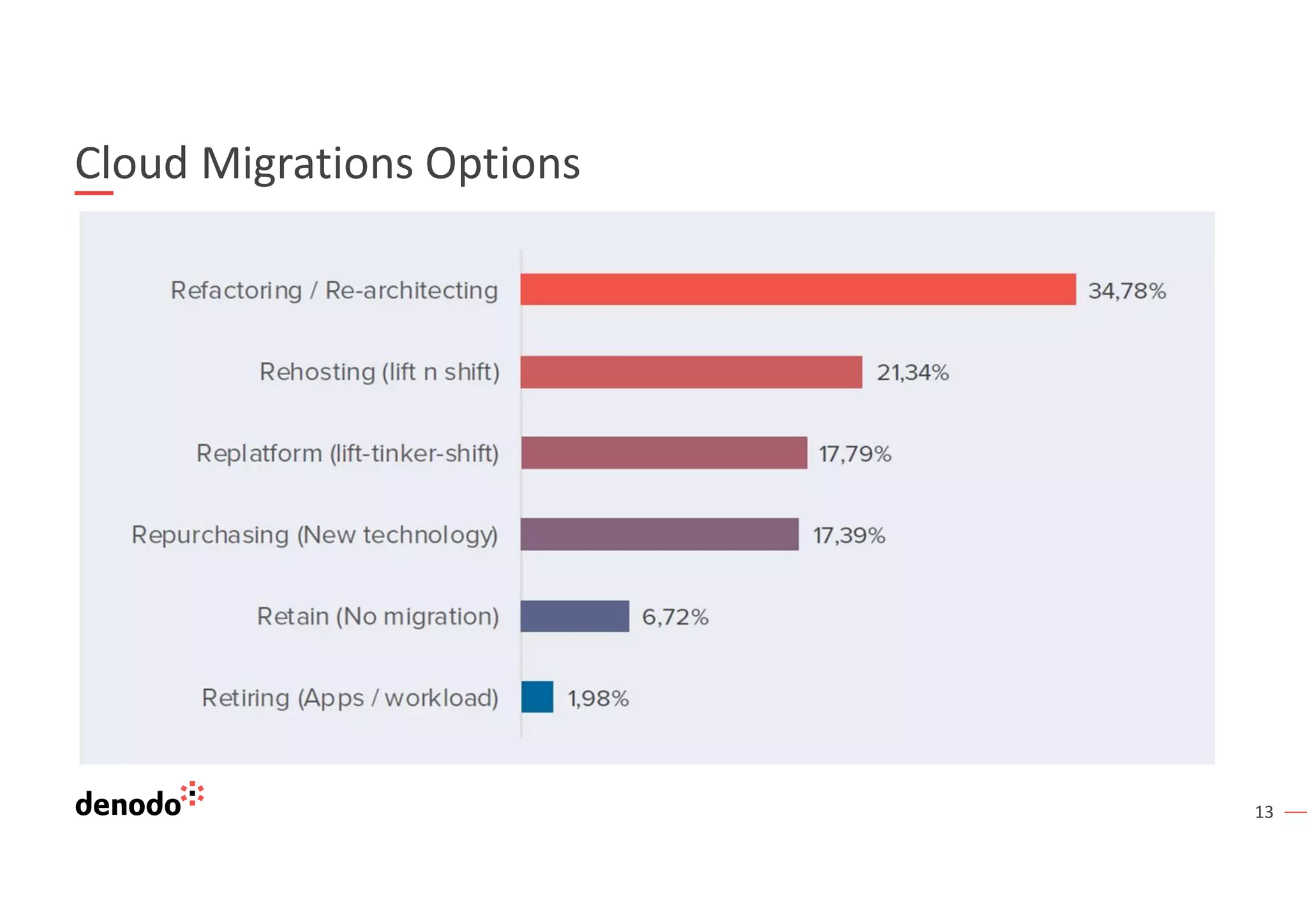 13
Cloud Migrations Options
 
