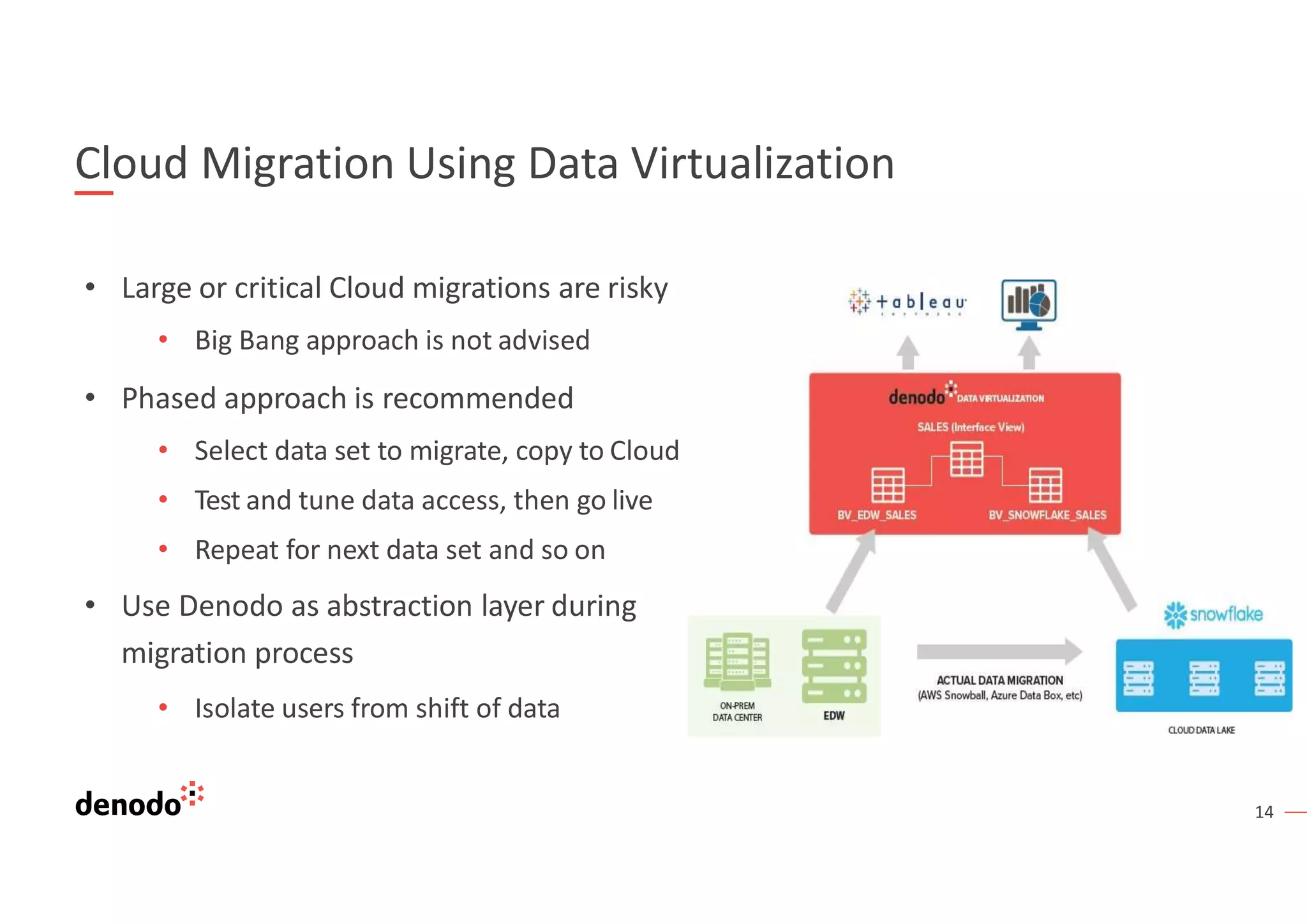 14
Cloud Migration Using Data Virtualization
• Large or critical Cloud migrations are risky
• Big Bang approach is not advised
• Phased approach is recommended
• Select data set to migrate, copy to Cloud
• Test and tune data access, then go live
• Repeat for next data set and so on
• Use Denodo as abstraction layer during
migration process
• Isolate users from shift of data
 