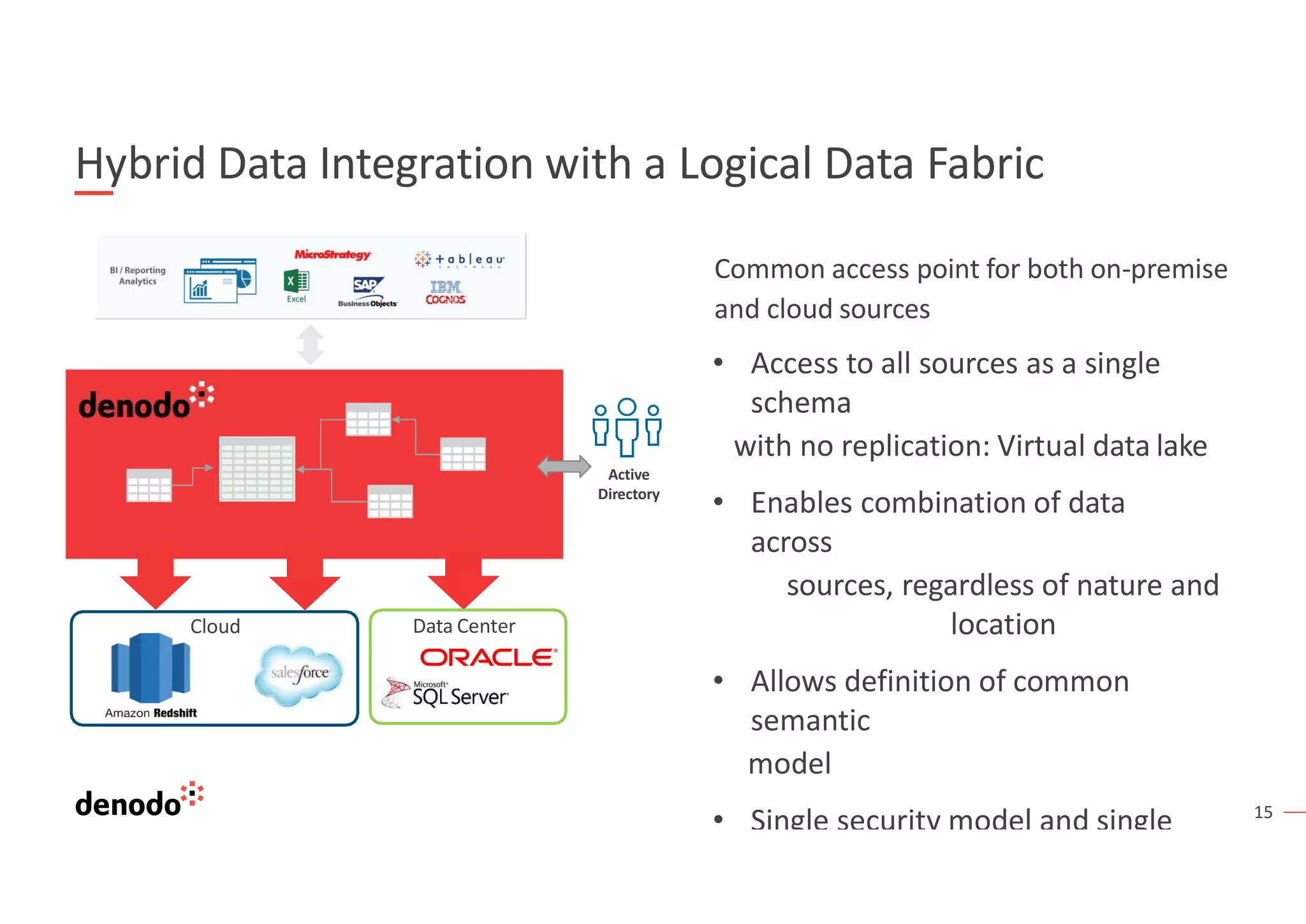 15
Hybrid Data Integration with a Logical Data Fabric
Common access point for both on-premise
and cloud sources
• Access to all sources as a single
schema
with no replication: Virtual data lake
• Enables combination of data
across
sources, regardless of nature and
location
• Allows definition of common
semantic
model
• Single security model and single
Active
Directory
Data Center
Cloud
 