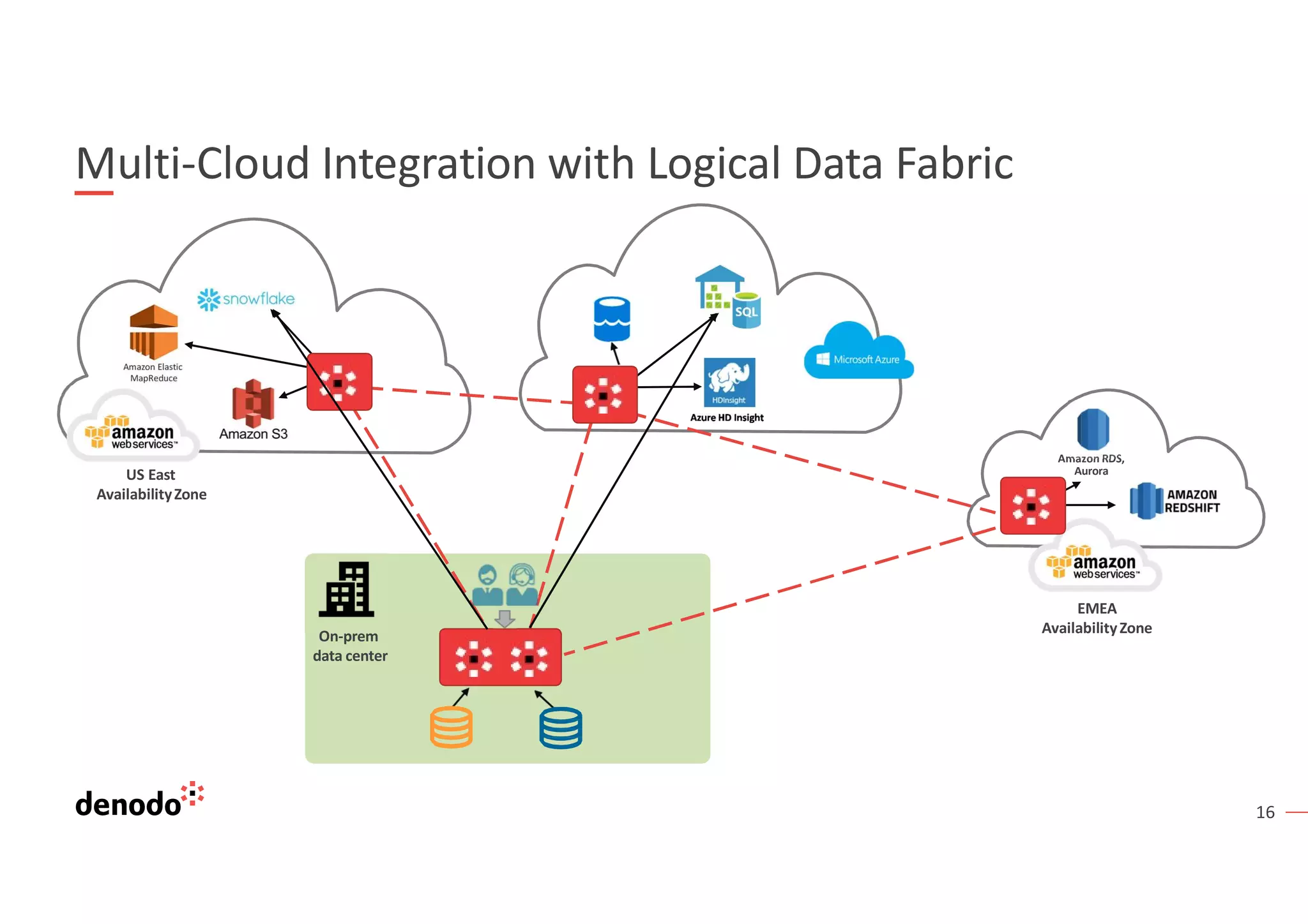 16
Multi-Cloud Integration with Logical Data Fabric
Amazon RDS,
Aurora
US East
AvailabilityZone
EMEA
AvailabilityZone
On-prem
data center
 