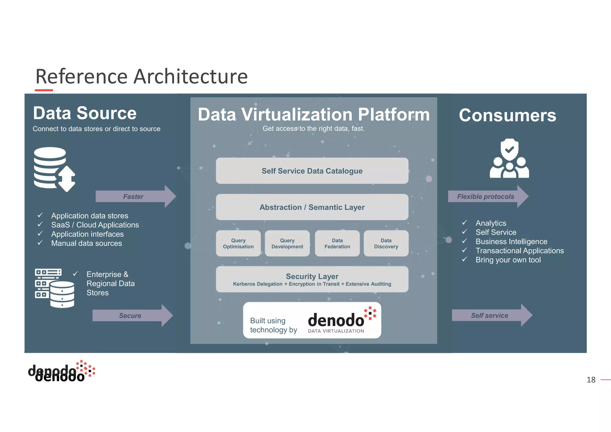 18
Reference Architecture
Data Source
 Application data stores
 SaaS / Cloud Applications
 Application interfaces
 Manual data sources
Data Virtualization Platform Consumers
 Enterprise &
Regional Data
Stores
Self Service Data Catalogue
Query
Optimisation
Query
Development
Data
Federation
Data
Discovery
Abstraction / Semantic Layer
Security Layer
Kerberos Delegation + Encryption in Transit + Extensive Auditing
Secure
Faster
Connect to data stores or direct to source Get access to the right data, fast.
Self service
Flexible protocols
 Analytics
 Self Service
 Business Intelligence
 Transactional Applications
 Bring your own tool
Built using
technology by
 